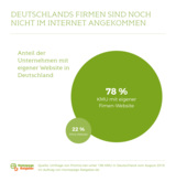 Knapp ein Viertel der deutschen KMU haben noch keine eigene Homepage.